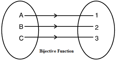 NCERT solutions for class 12 maths chapter 1-Bijective