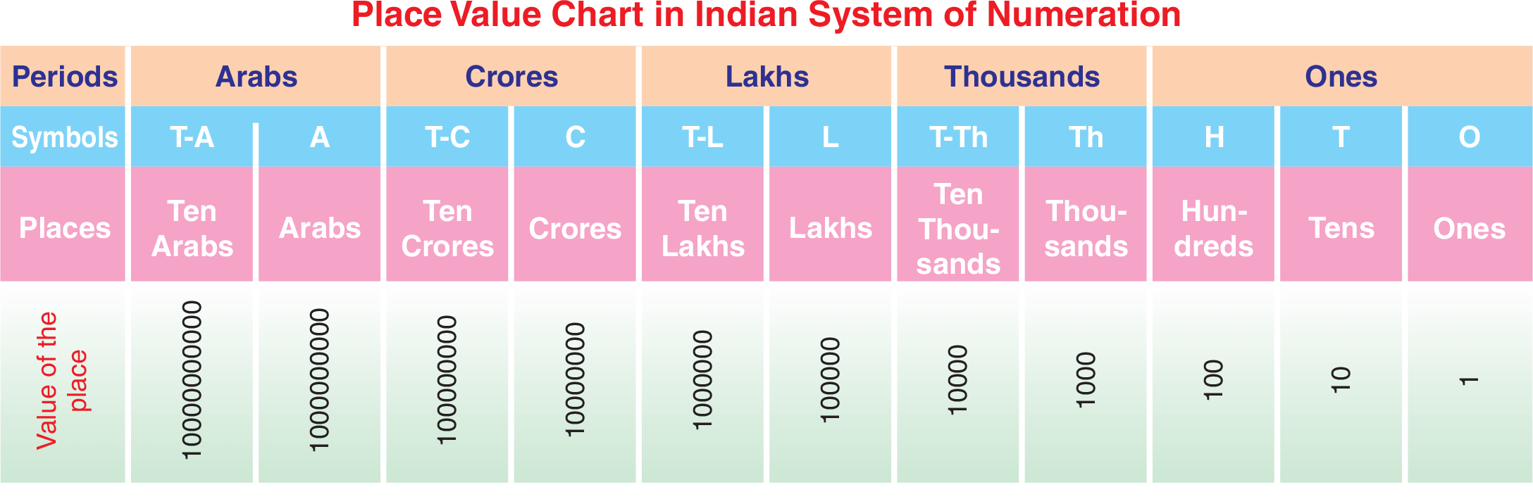 Indian System of Numeration