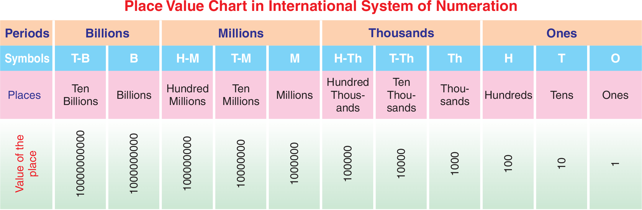 International System of Numeration