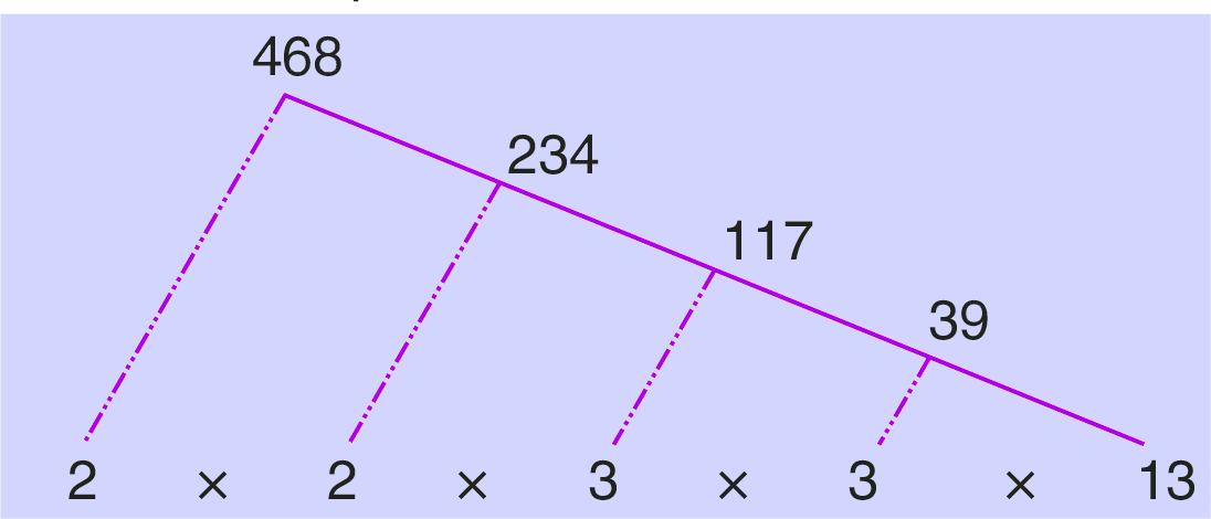 Factor tree of 468