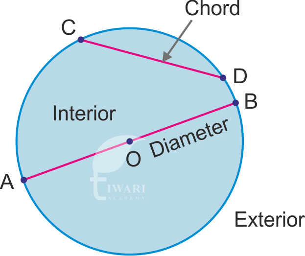 Terms of Circle