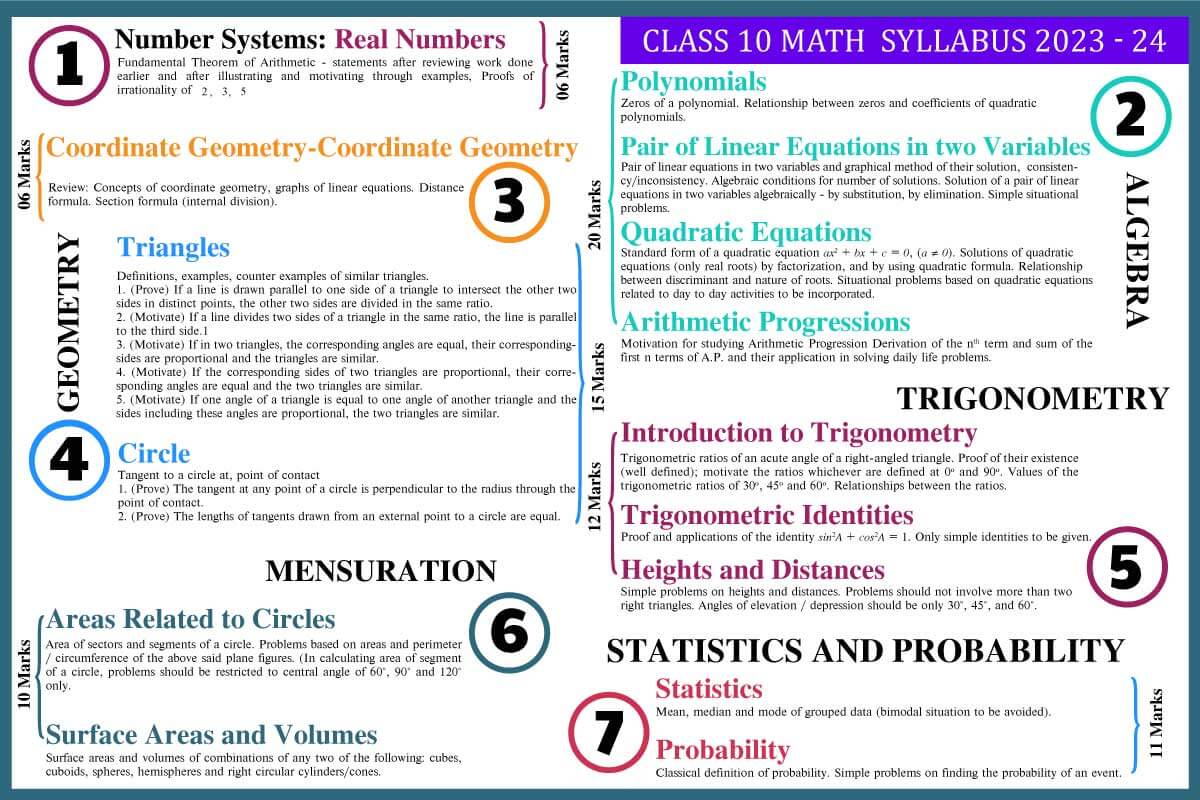 Class 10 Maths solutions split up syllabus