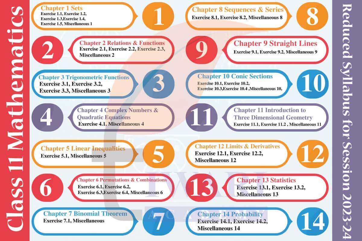 Class 11 Maths rationalised syllabus