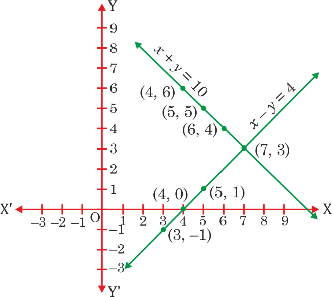 Class 10 Maths Exercise 3.1 Question 1 Part 1