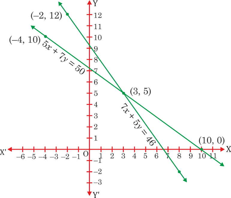 Class 10 Maths Exercise 3.1 Question 1 Part 2