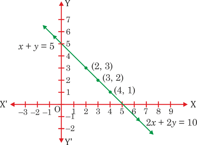 Class 10 Maths Exercise 3.1 Question 4 Part 1