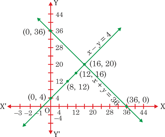Class 10 Maths Exercise 3.1 Question 5