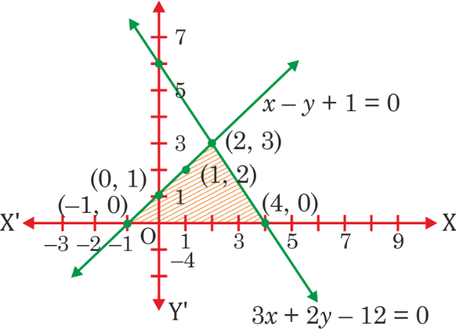 Class 10 Maths Exercise 3.1 Question 7