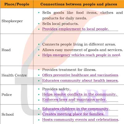 Class 4 EVS Chapter 1 Activity 1 Answer