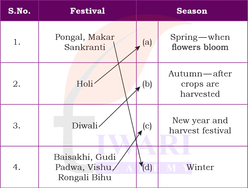Class 5 EVS Our Wondrous World Chapter 9 Image 8