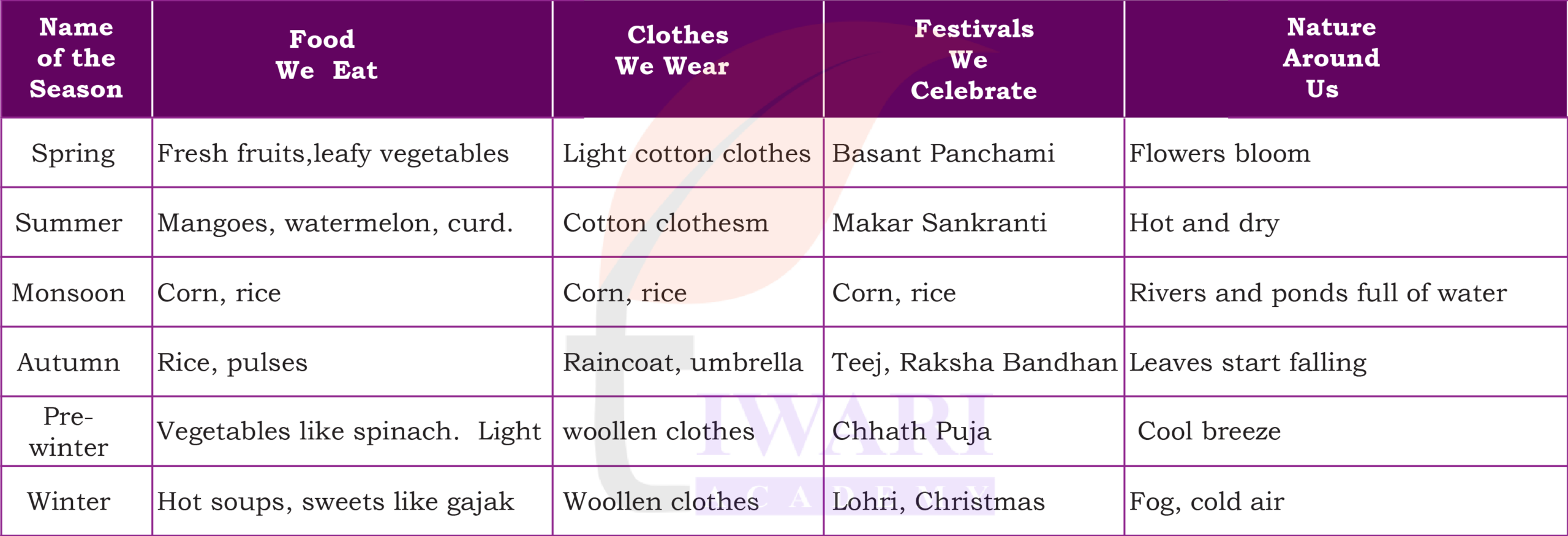 Class 5 EVS Our Wondrous World Chapter 9 Image 10