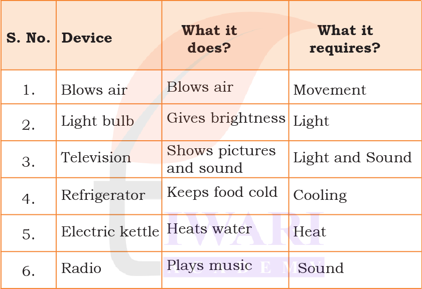 Class 5 EVS Our Wondrous World Chapter 7 Image 5