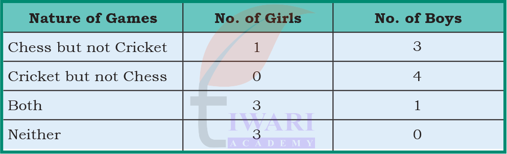 Boys vs girls games data explained in Class 4 Maths Mela Chapter 14