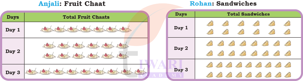 Bal Mela pictograph explanation in Class 4 Maths Mela Chapter 14