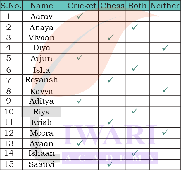 Chess and cricket activity table in Class 4 Maths Mela Chapter 14