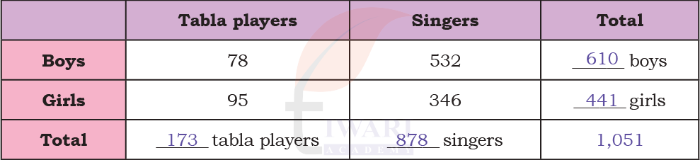 Tabla and singing students table solution Class 4 Maths