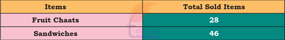 Sandwich sales comparison by day in Class 4 Maths Mela Chapter 14