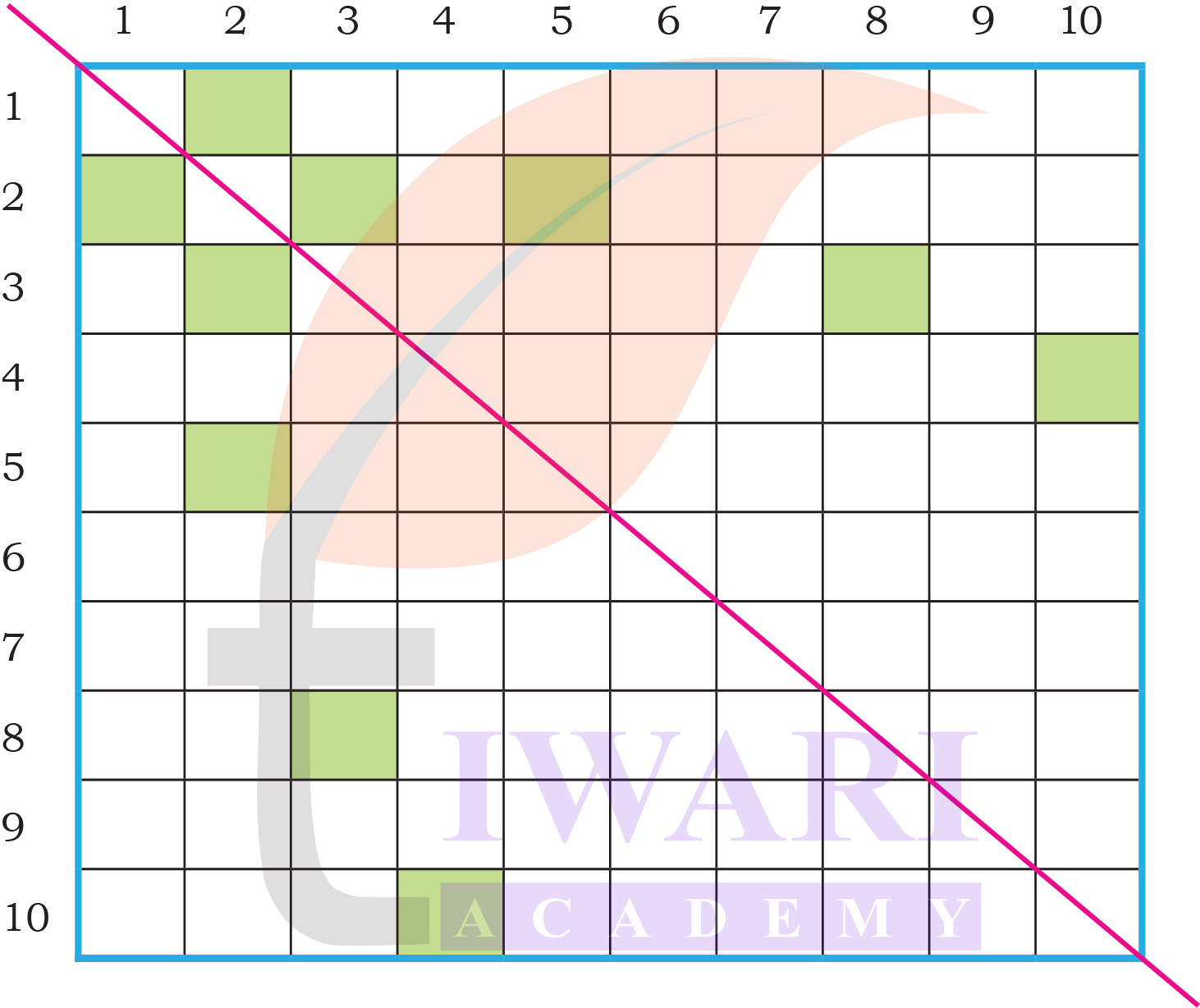 Division using grouping method Class 4 Maths Mela solution