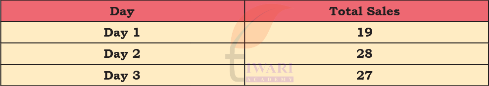 Total fruit chaat sales solution from Class 4 Maths Mela Chapter 14