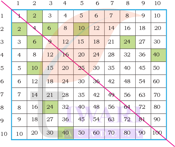 Pattern in ones digit multiplication Class 4 image solution