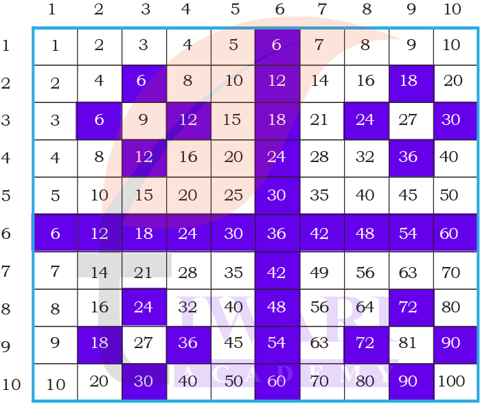 Equal groups using real life examples Class 4 Maths