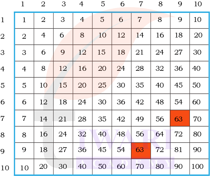 Learning equal groups with pictures Class 4 Maths Mela