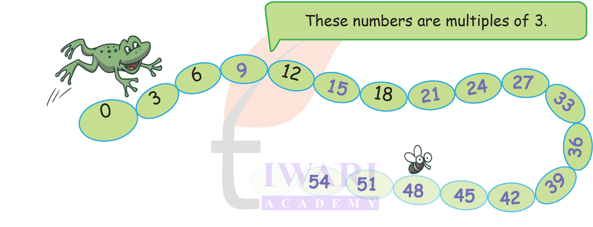 NCERT Class 4 Maths Mela Equal Groups multiplication solution