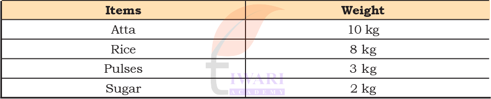 Class 4 Maths Mela daily household weight estimation solved example