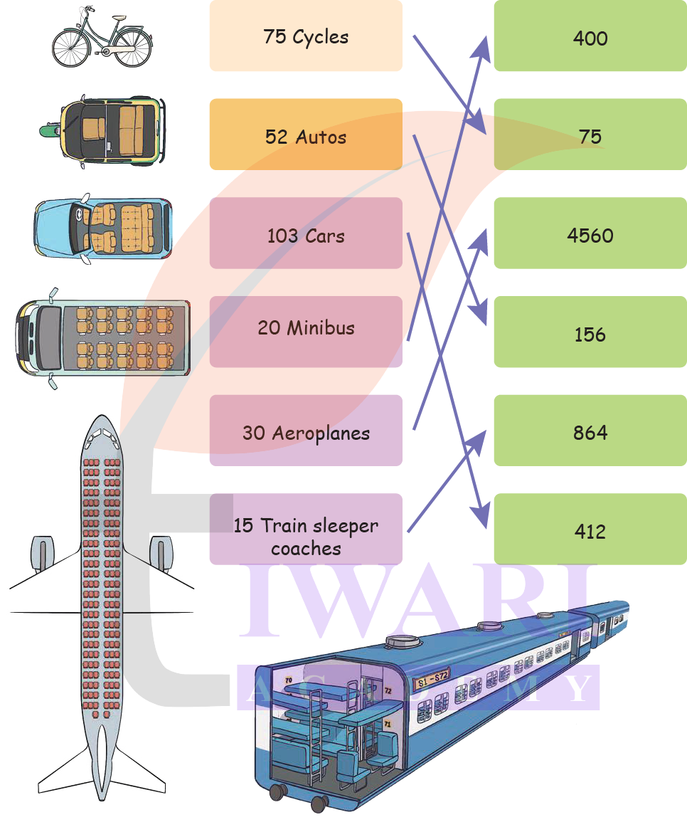 Image showing division of people into groups Class 4 Maths Mela Chapter 13