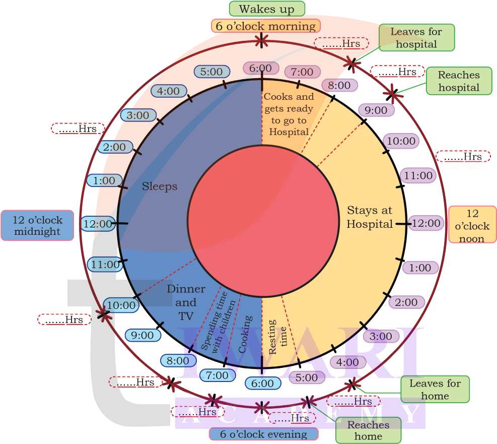 Finding time taken using start and end time in Class 4 Maths