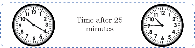 Adding minutes on clock explained with example for Class 4