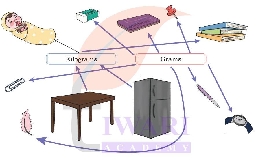 NCERT Class 4 Maths Mela 250 gram and 500 gram packet explanation