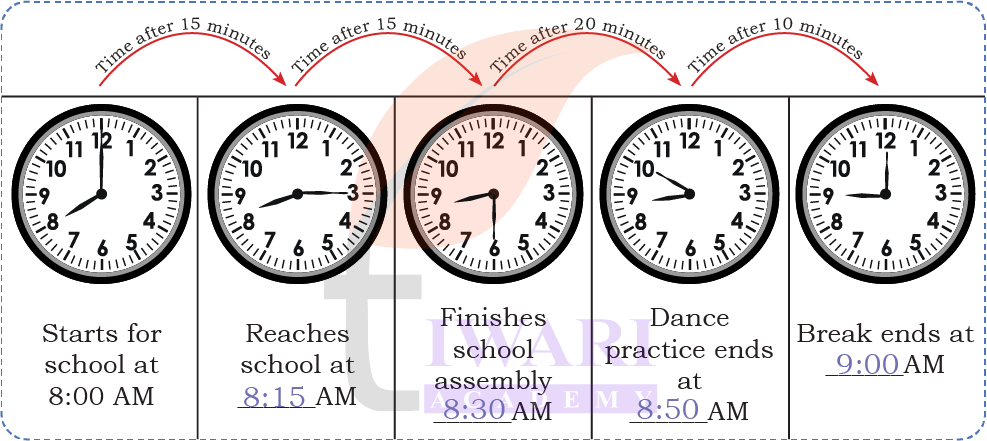 One hour equals sixty minutes concept illustrated for Class 4