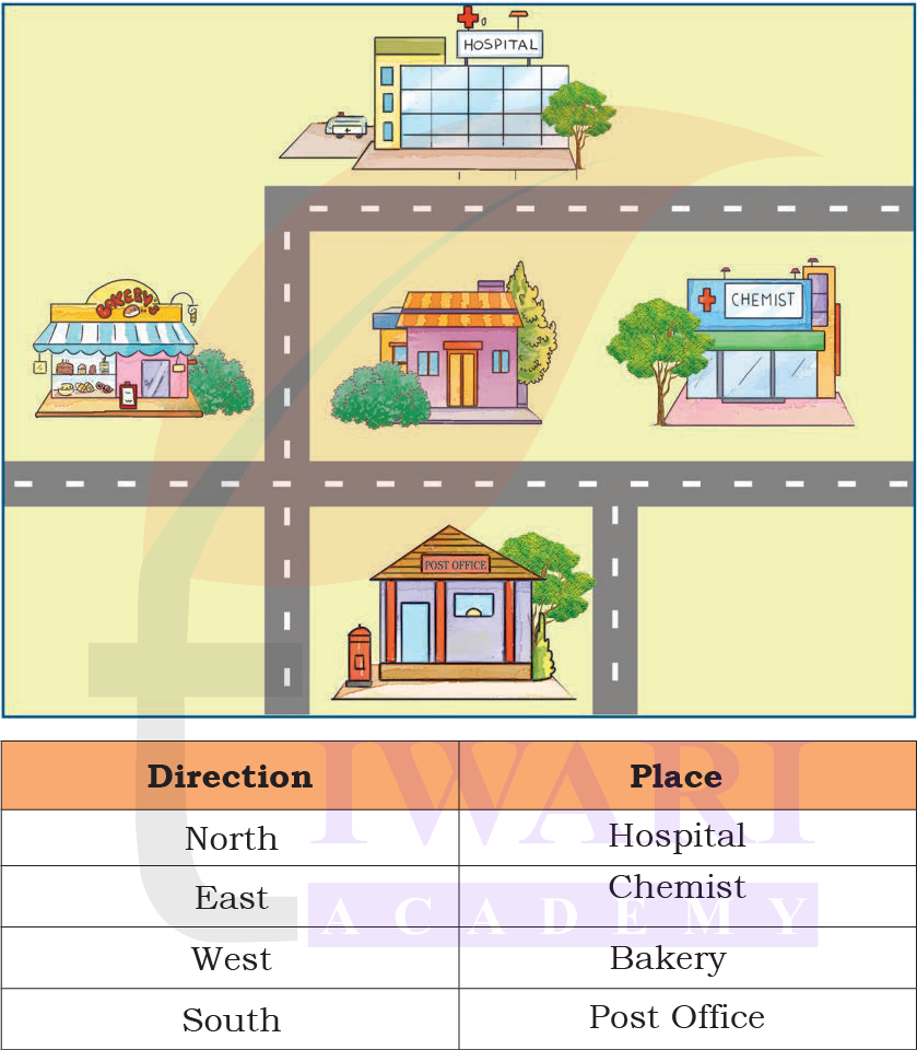 Neighbourhood map showing hospital, shops and roads in Class 4 EVS Chapter 2