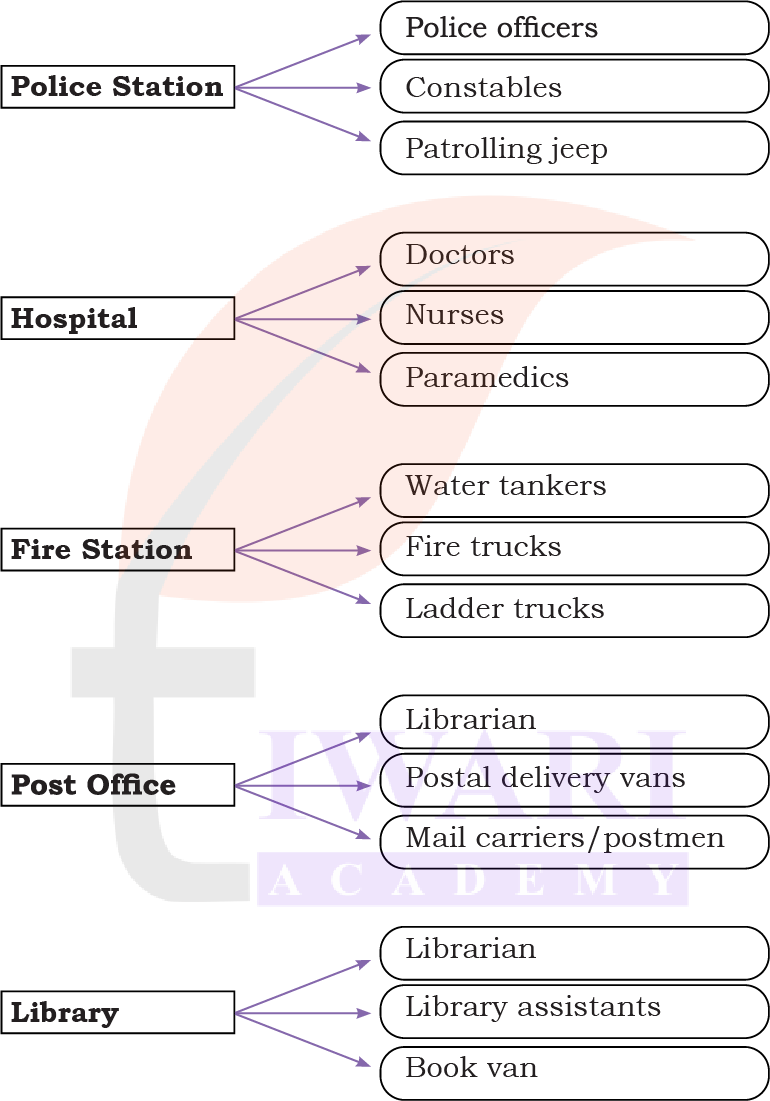 Various people using services in Class 4 EVS Chapter 2