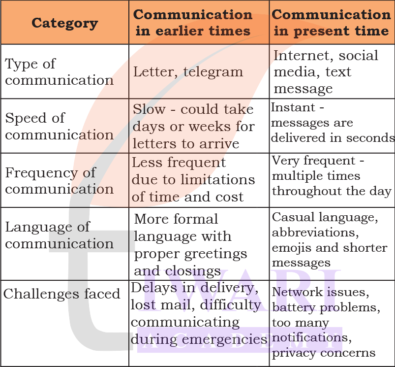 Old and modern ways of communication explained in Class 4 EVS Chapter 2