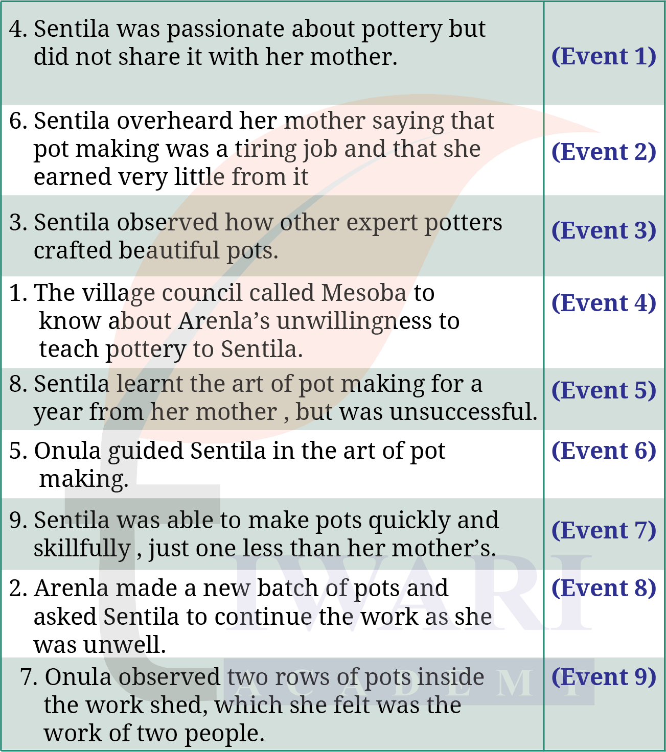 Class 9 English Kaveri Chapter 2 Page 33 Question 41 Question 3 Answer
