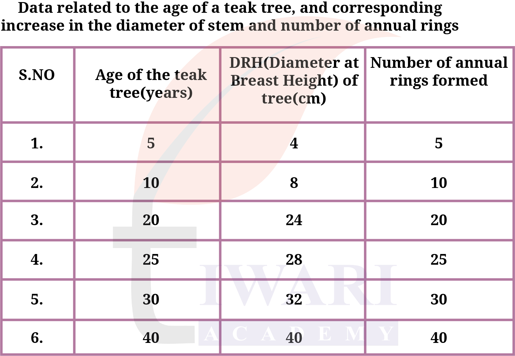 Class 9 Science Exploration Chapter 3 Page 44 Question 7