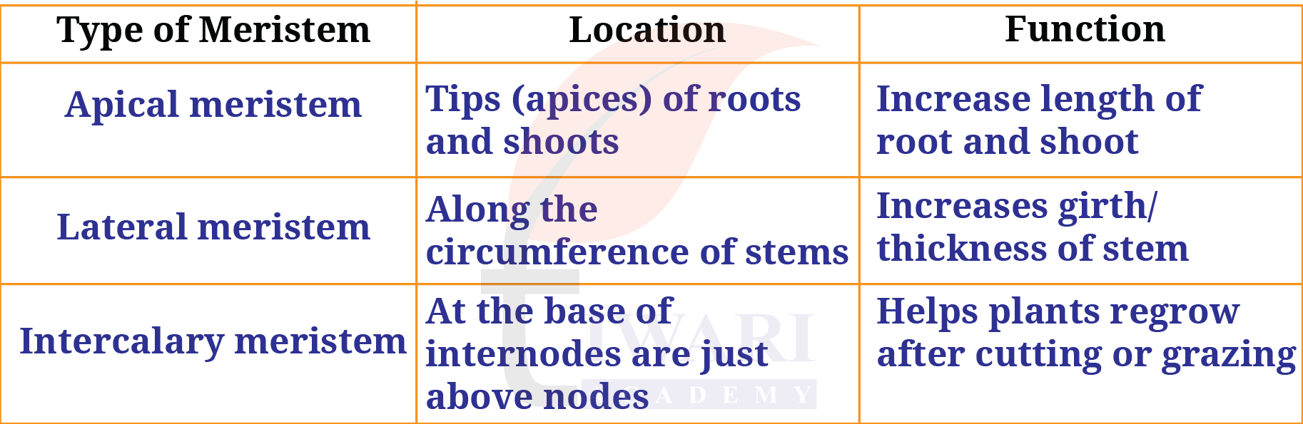 Class 9 Science Exploration Chapter 3 Page 44 Question 13 Answer