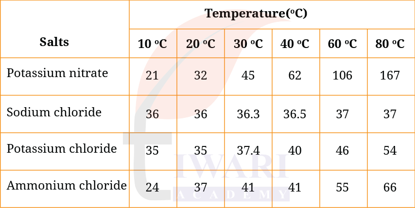 Class 9 Science Exploration Chapter 5 Question 13