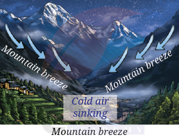 Class 9 Science Chapter 13 Showing Mountain Breeze
