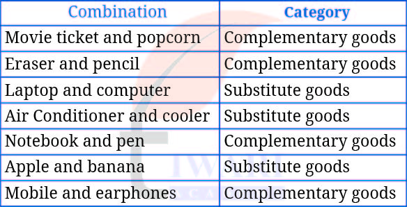 Class 9 Social Science Chapter 9 Exercises Question 10