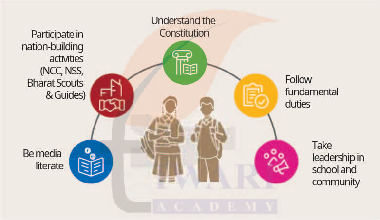 Class 9 Social Science Chapter 6 Page 156 - LET'S EXPLORE