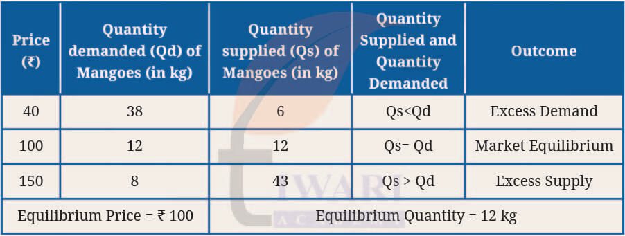 Class 9 Social Science Chapter 9 Page 204 - LETโS ANALYSE