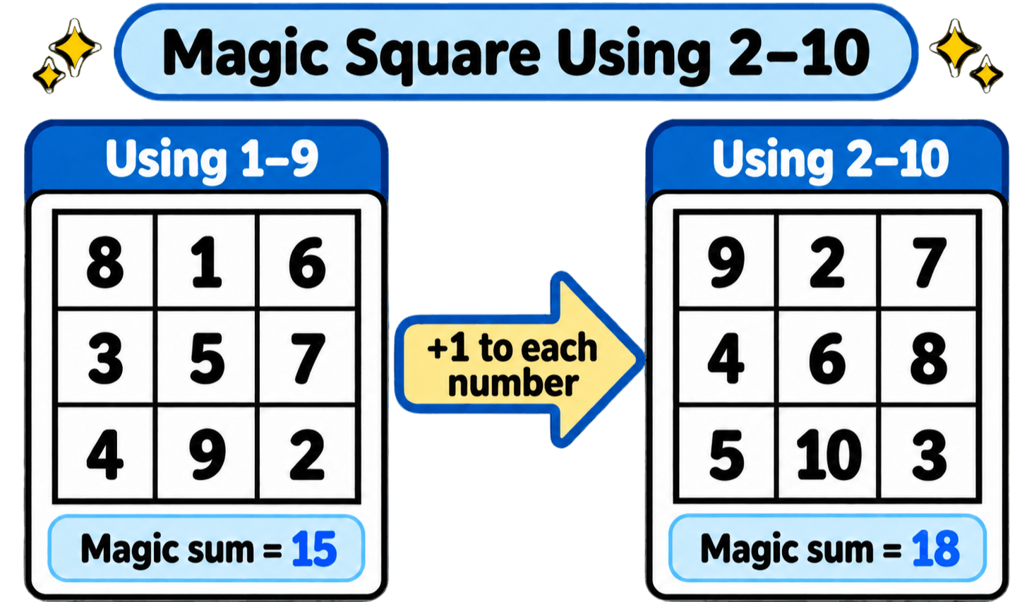 Class 7 Maths Ganita Prakash Chapter 6 Page 136 - Figure it Out Question 2 Answer