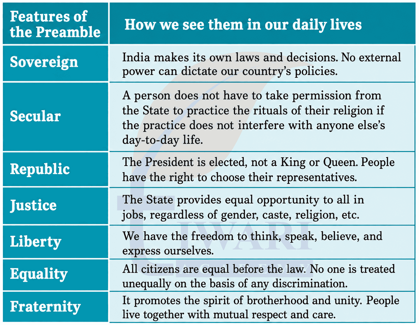 Class 7 Social Science Chapter 10 Page 226 - Let's Explore Answer