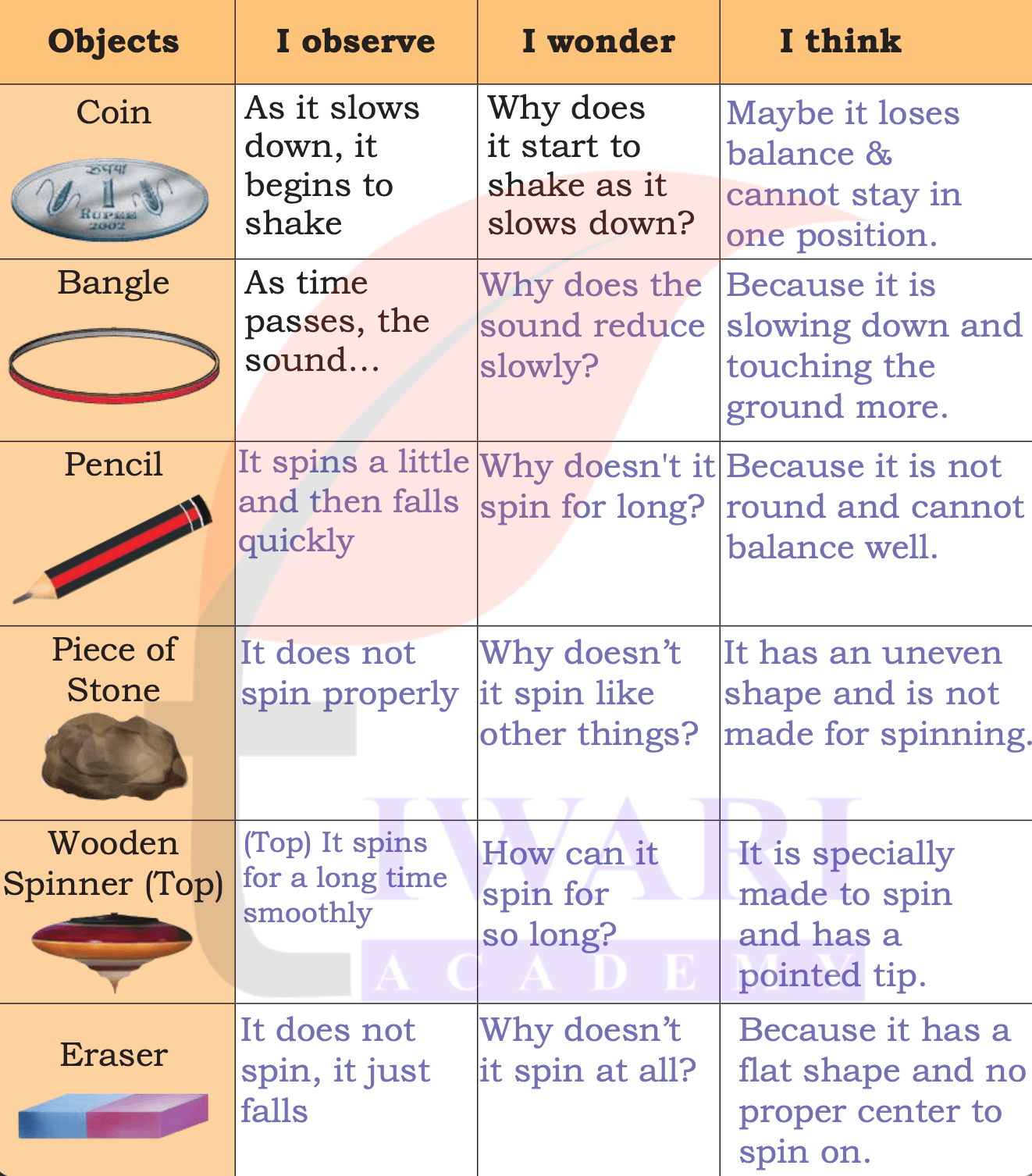 Class 4 EVS Our Wondrous World Chapter 7 Page 105 - Activity 1 - Answer