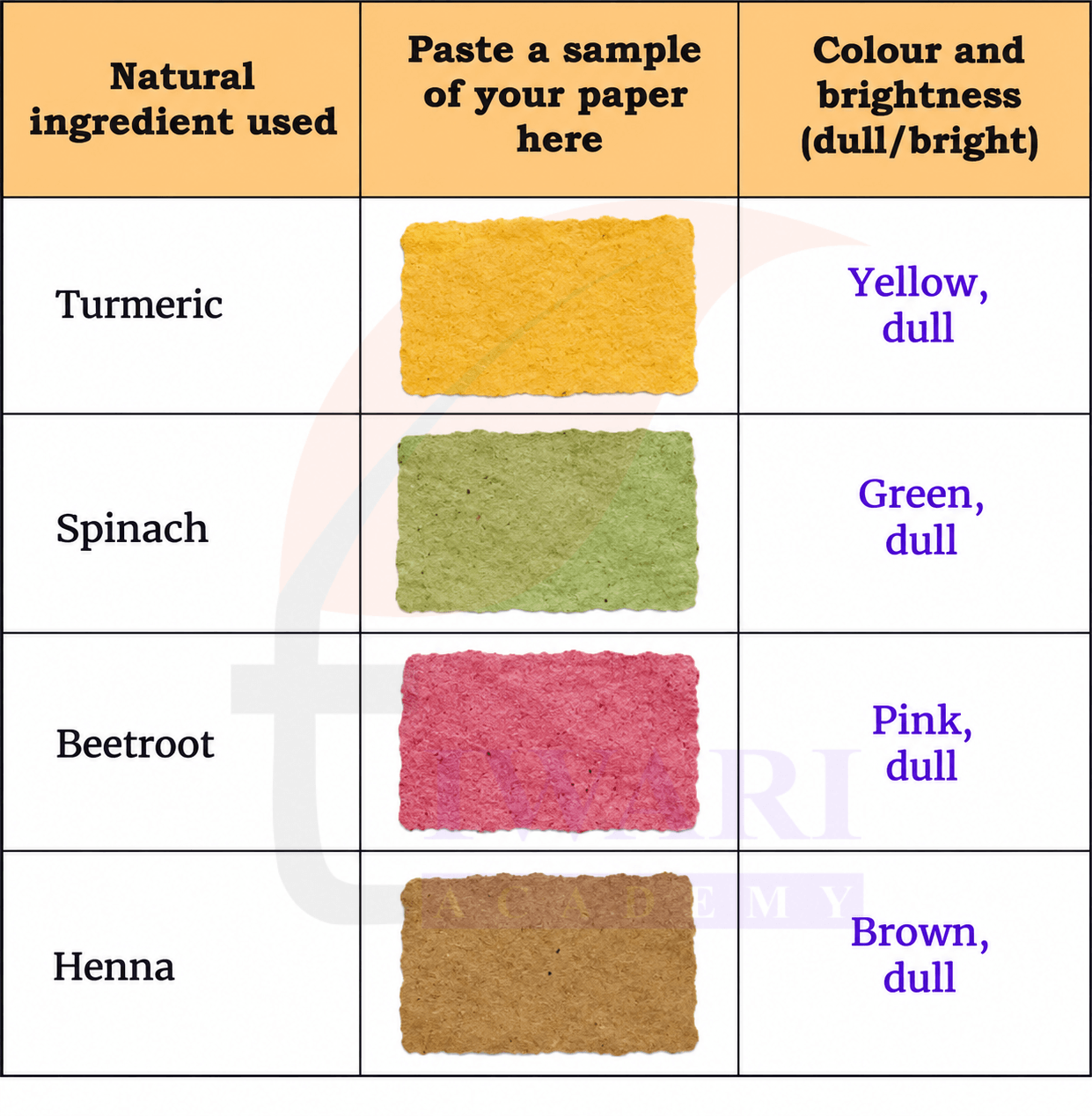 Class 4 EVS Our Wondrous World Chapter 8 Page 120 - Natural Colour Experiment - Answer