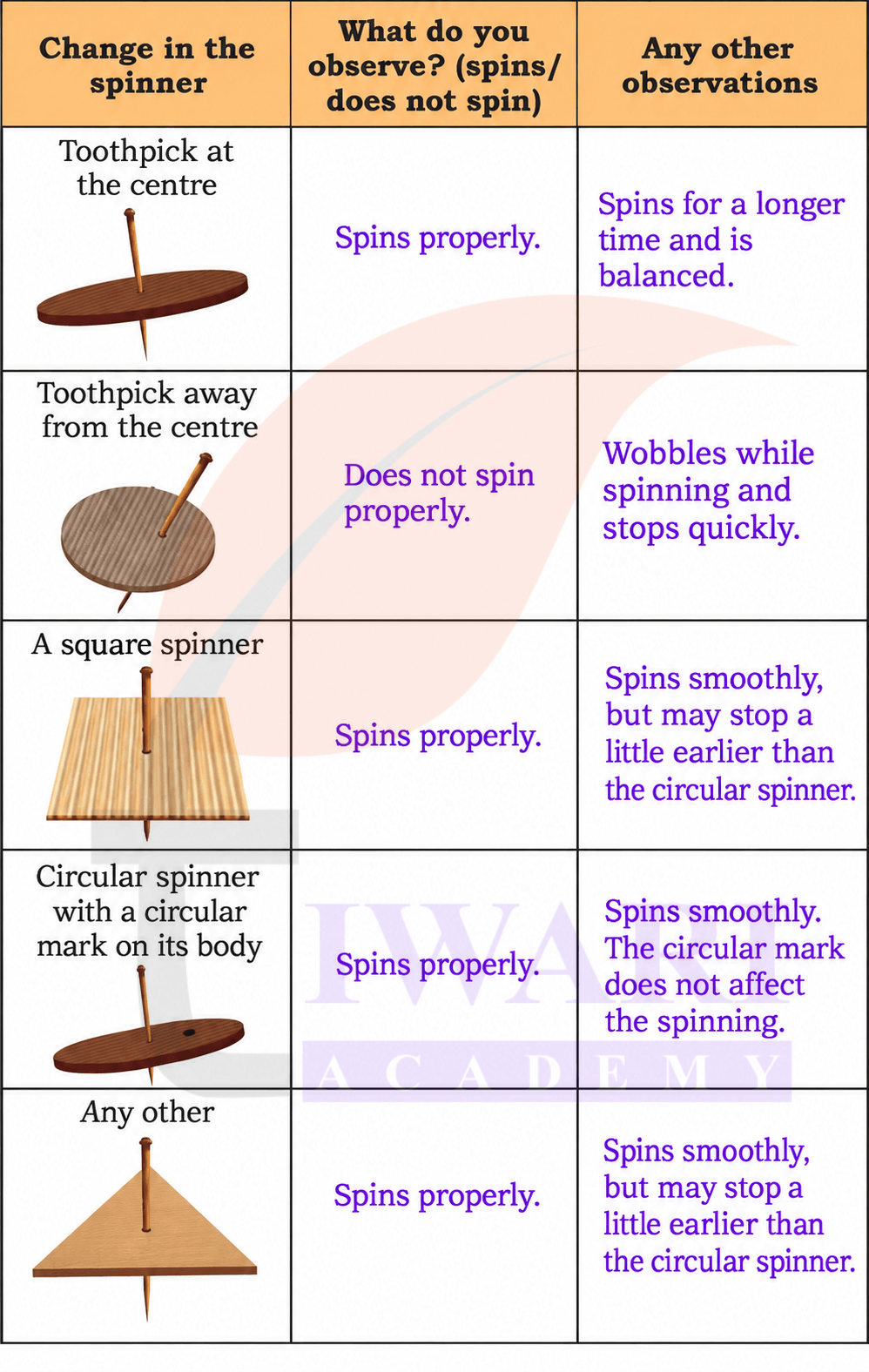 Class 4 EVS Our Wondrous World Chapter 7 Page 106 - Activity 2 - Answer