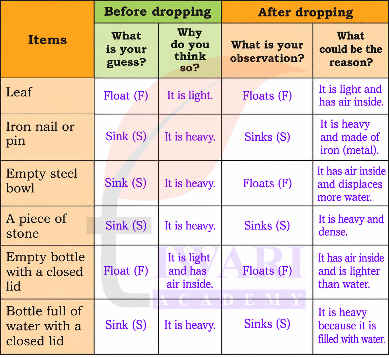 Class 4 EVS Our Wondrous World Chapter 7 Page 110 - Activity 3 Answer